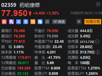 午评：恒指微跌0.01% 恒科指涨0.65%生物技术股走强