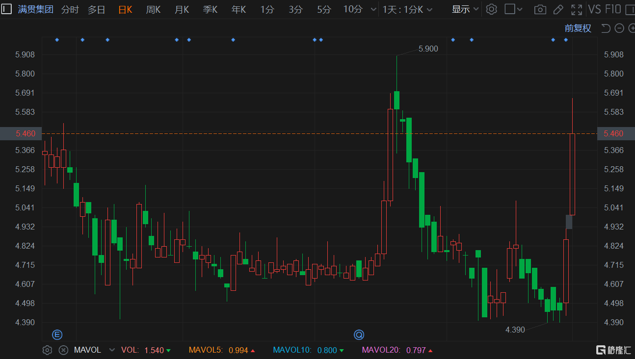 港股异动 | 发盈喜 满贯集团继续大涨逾12%创逾一个月新高