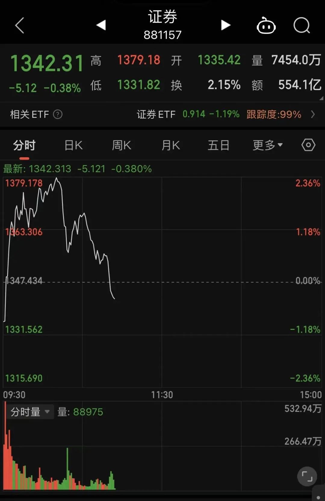 突然跳水，券商股砸盘！发生了什么