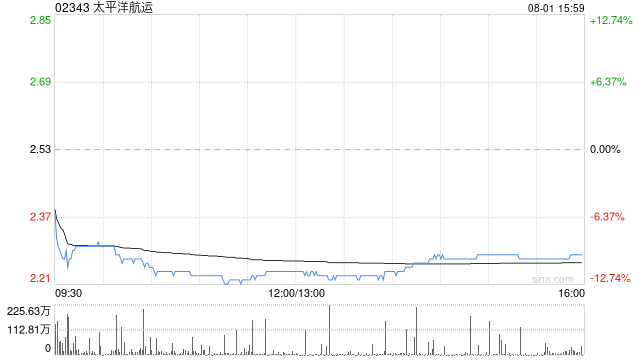 大和：维持太平洋航运买入评级 目标价下调至3港元