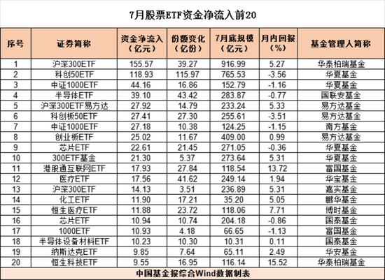 突破900亿元!单只股票ETF规模创新高