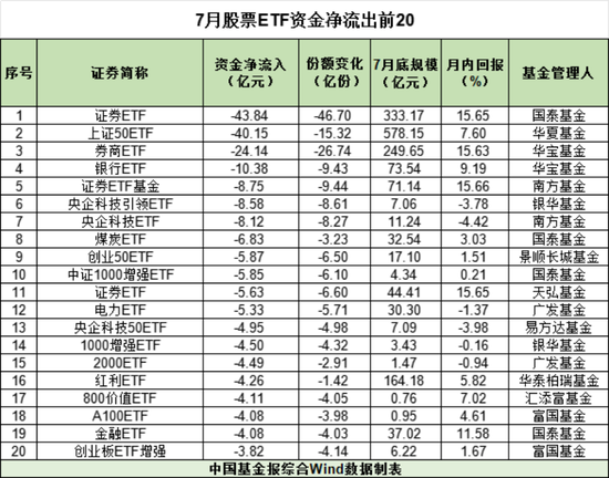 突破900亿元!单只股票ETF规模创新高