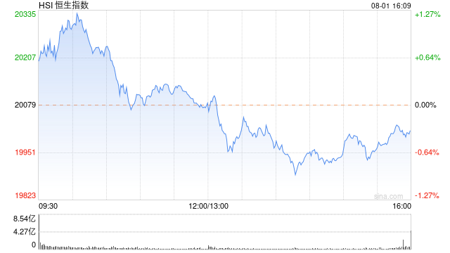 收评：港股恒指跌0.34% 恒生科指下跌0.26%内房股多数下挫