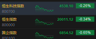 收评：港股恒指跌0.34% 恒生科指下跌0.26%内房股多数下挫
