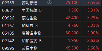 收评：港股恒指跌0.34% 恒生科指下跌0.26%内房股多数下挫