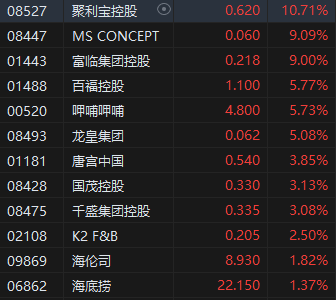 收评：港股恒指跌0.34% 恒生科指下跌0.26%内房股多数下挫