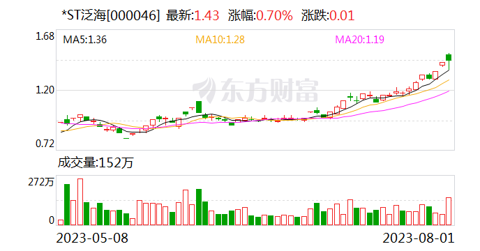 *ST泛海：控股子公司民生信托纳入失信被执行人