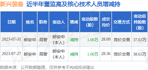 新兴装备：7月31日公司高管郎安中减持公司股份合计10000股