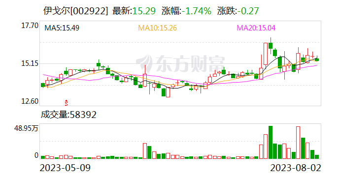 伊戈尔：公司高频电感产品主要配套光伏逆变器和储能逆变器