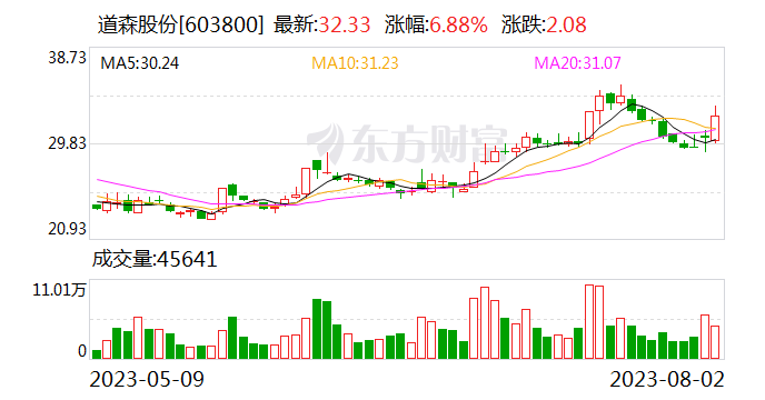 道森股份涨超7% 复合铜箔设备首批订单正式落地