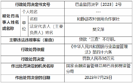 贷款“三查”不尽职 和静县农村信用合作联社被罚30万元