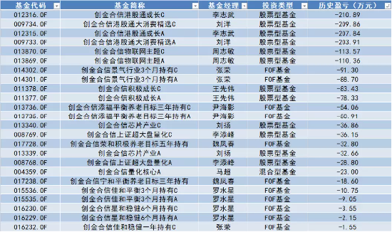 创金合信基金自购胜算几何？历史大数据说话，李志武给自家亏超400万