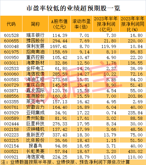 低调牛股曝光，股价再创新高！低市盈率+业绩超预期+北上资金加仓股出炉，仅15只，CXO龙头超跌反弹