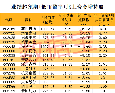 低调牛股曝光，股价再创新高！低市盈率+业绩超预期+北上资金加仓股出炉，仅15只，CXO龙头超跌反弹