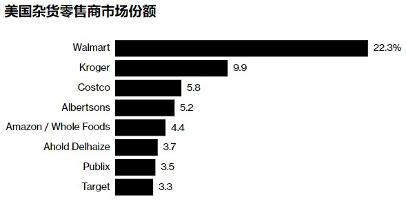 亚马逊食品业务进行重大改革 并向非Prime会员提供生鲜配送服务