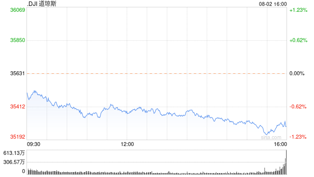 尾盘：美股维持下跌局面 道指跌逾300点