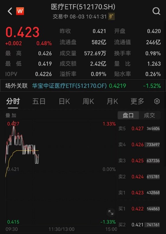 【ETF操盘提示】CXO概念活跃，医疗ETF（512170）逆市飘红！机构：悲观因素反应充分