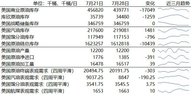 惠誉下调美国评级盖过数据影响，EIA库存创纪录下降，油价不涨反跌！