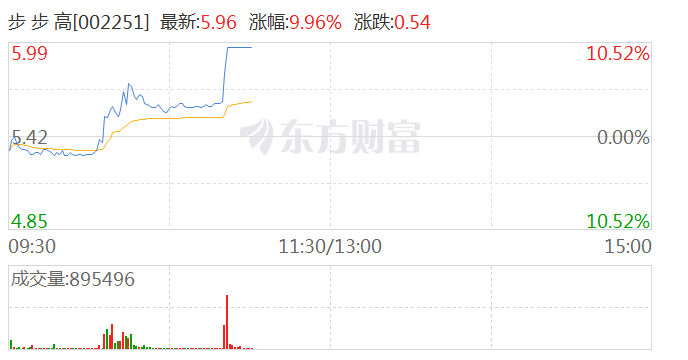 零售板块触底拉升 步步高涨停