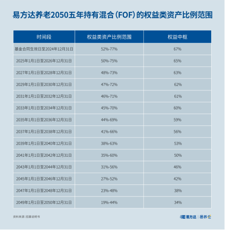 【易养老】目标日期基金的下滑曲线，你看懂了吗？