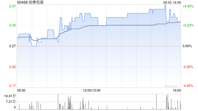 纷美包装尾盘涨超3% 预计上半年录得纯利将同比增逾40.9%