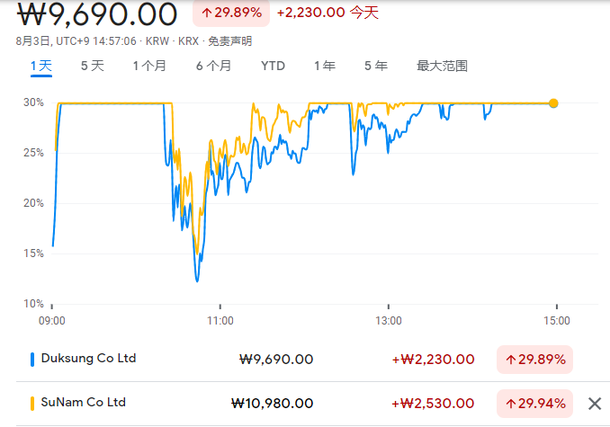 不撞南墙不回头！韩国超导概念股连三天涨停 无视交易所警告