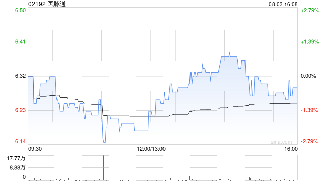 医脉通发盈喜 预期上半年归母应占溢利大增至少9000万元