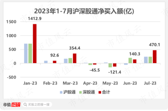 7月北向资金净流入超470亿，收益率跑赢沪指，助攻房地产和汽车的上涨