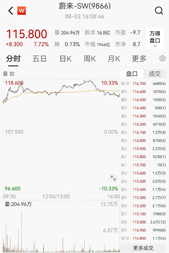 这家新势力，一度大涨10%