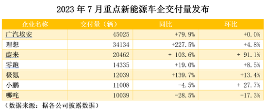 这家新势力，一度大涨10%