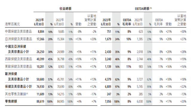 上半年盈利上涨30%，屈臣氏要加快开店及招募更多店员