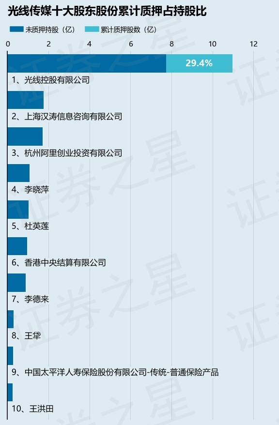 光线传媒（300251）股东光线控股有限公司质押7900万股，占总股本2.69%