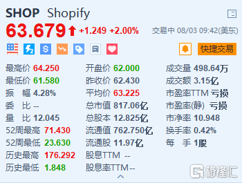 Shopify涨2% Q2营收、调整后每股收益均超预期