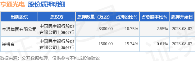 亨通光电（600487）股东亨通集团有限公司、崔根良合计质押7800万股，占总股本3.16%