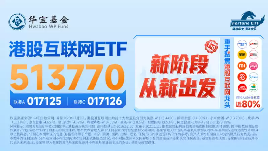 【ETF操盘提示】隔夜政策发酵，叒点燃港股做多情绪！港股互联网ETF（513770）盘初涨超2％！