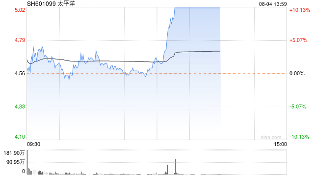 快讯：大金融概念午后持续走强 太平洋封涨停