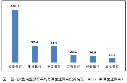 辽宁通报上半年银行消费投诉 交通银行2项投诉量居首