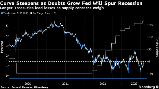 美债收益率曲线意外趋陡 却让交易员感到不安