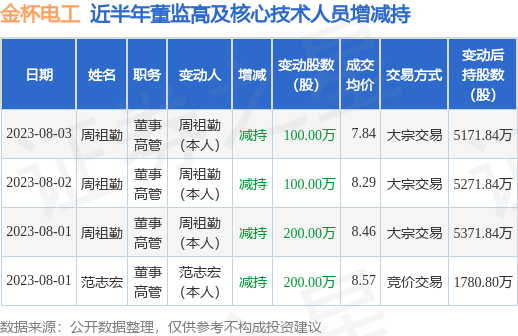 金杯电工：8月3日公司高管周祖勤减持公司股份合计100万股