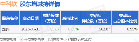 8月4日中科软发布公告，其股东减持53.87万股