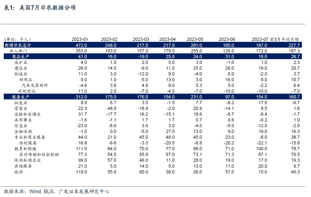 广发证券：美国就业市场有序降温 美联储可能9月暂停加息