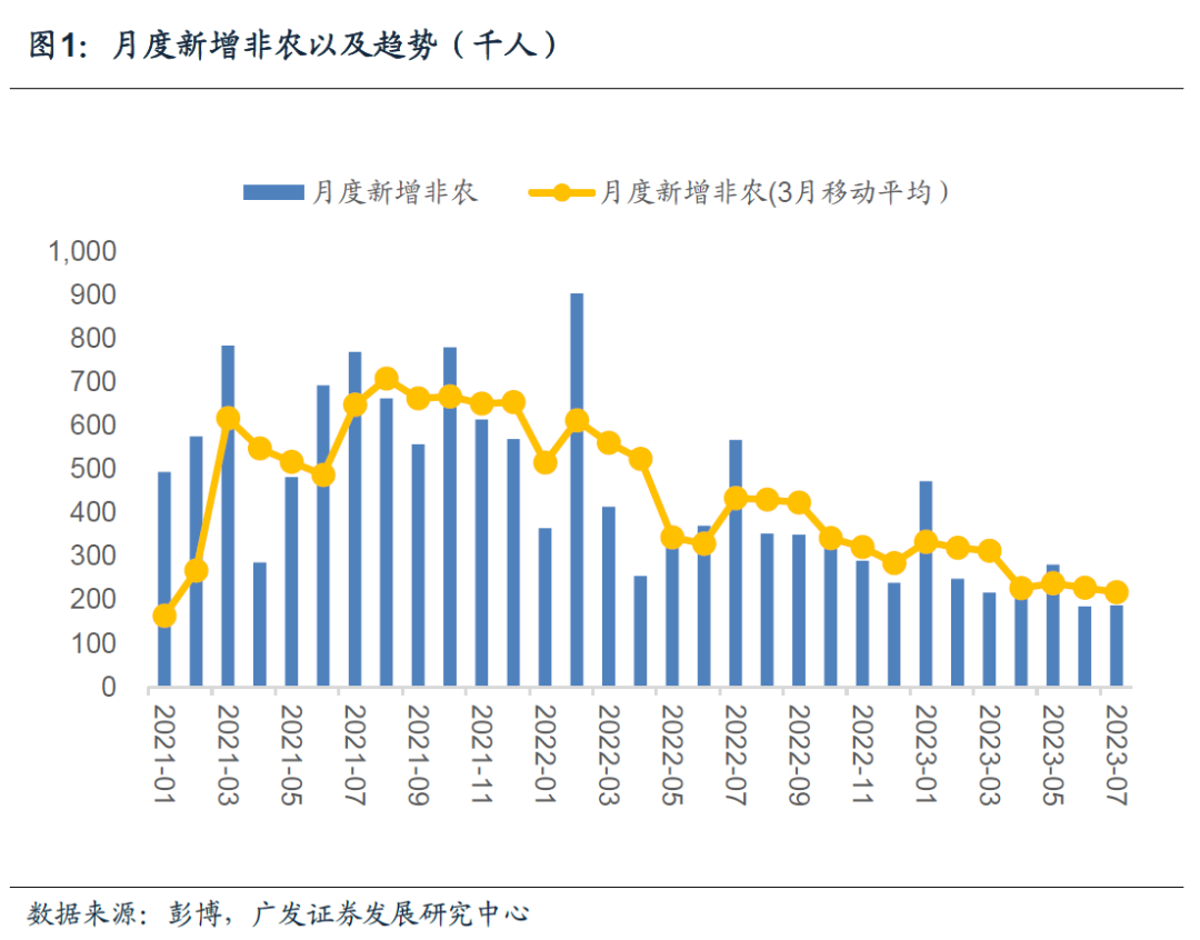 郭磊：非农虽放缓，失业率和薪资数据仍强