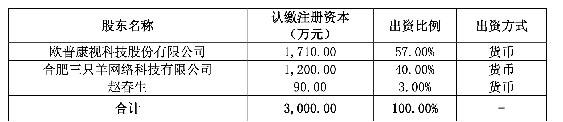 上市公司搭上两亿粉主播“顶流”：欧普康视与“疯狂小杨哥”背后MCN共同出资3000万开公司