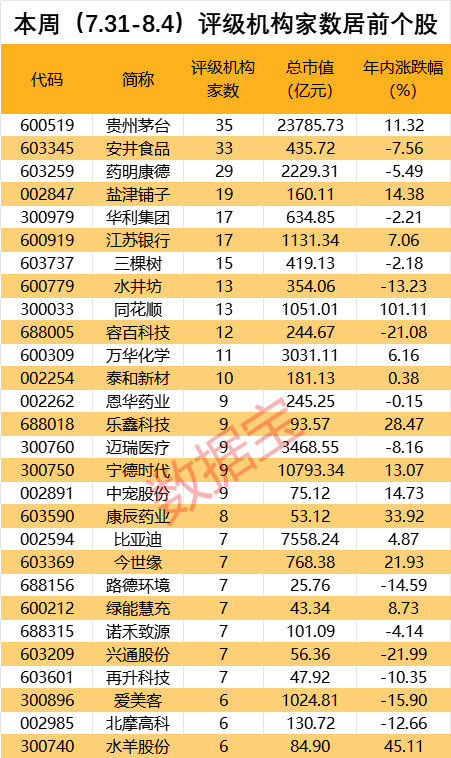 机构密集评级这一行业，2只芯片股因“芯片到底卖了多少颗”引发关注！7股获上调评级