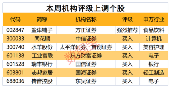 机构密集评级这一行业，2只芯片股因“芯片到底卖了多少颗”引发关注！7股获上调评级