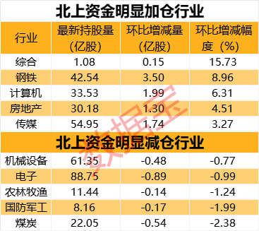 北上资金大幅流入A股超百亿元，大手笔加仓这一行业！锂电龙头连续9日获净买入