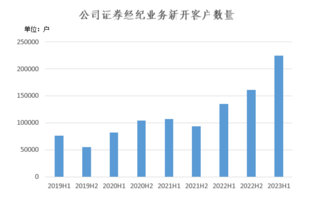 首份上市券商半年报出炉！二级市场