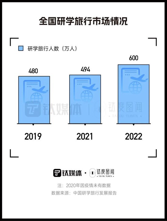 订单同比增30倍，600多万人参与，研学游是智商税吗？