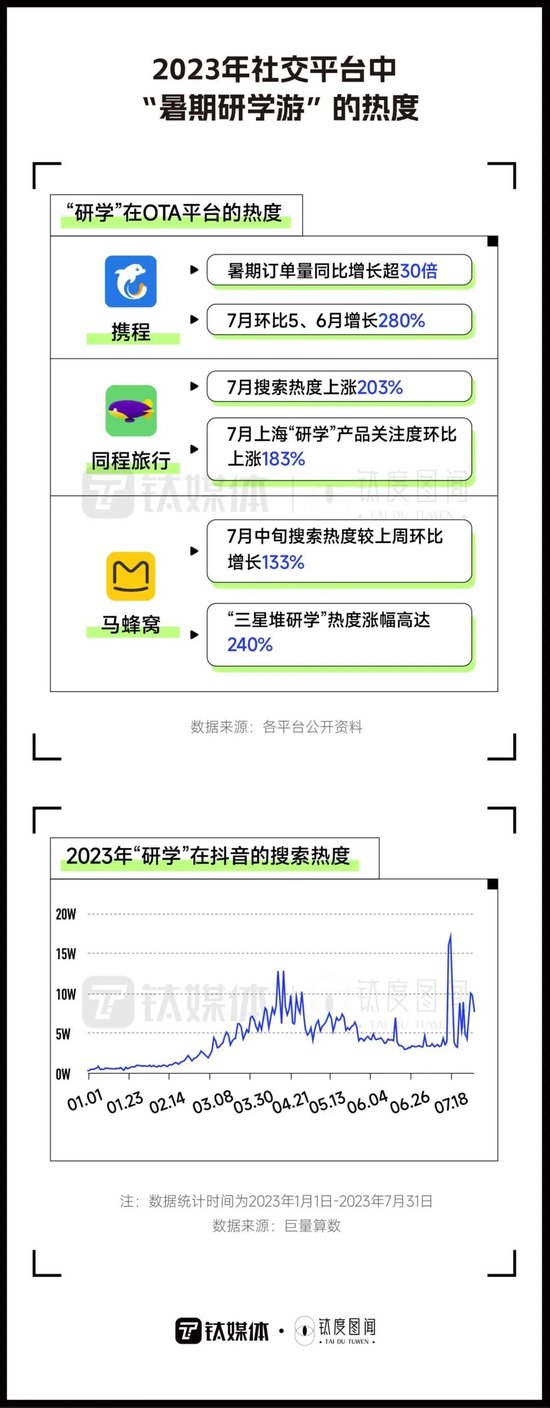 订单同比增30倍，600多万人参与，研学游是智商税吗？