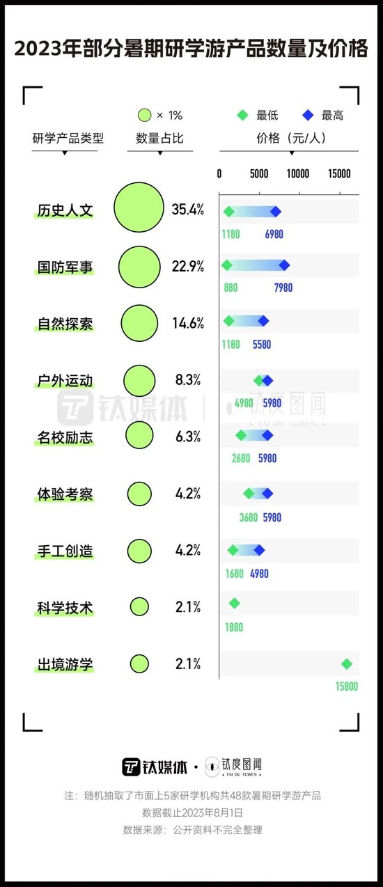 订单同比增30倍，600多万人参与，研学游是智商税吗？